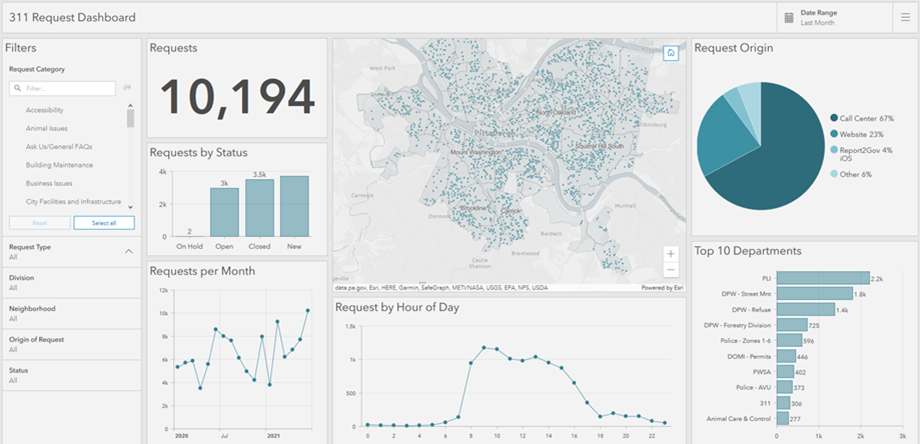 Complete dashboard